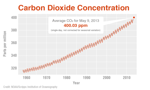 Carbon dioxide concentration over time