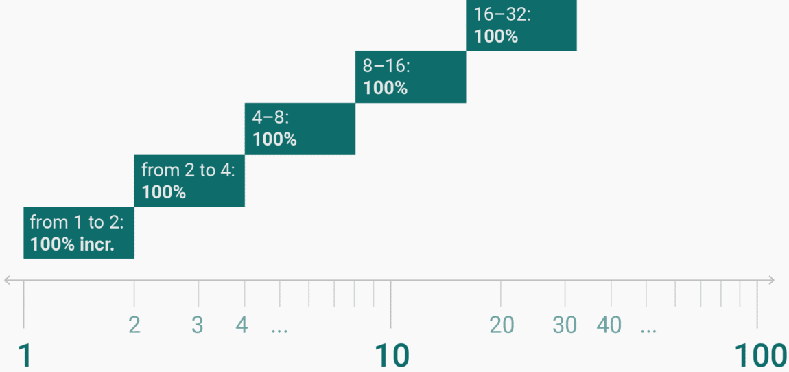 How to read a log scale: Growth rate