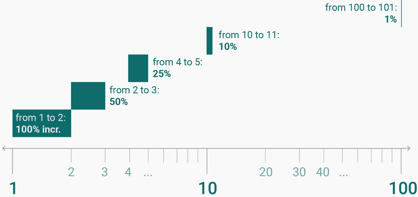 How to read a log scale: Growth rate