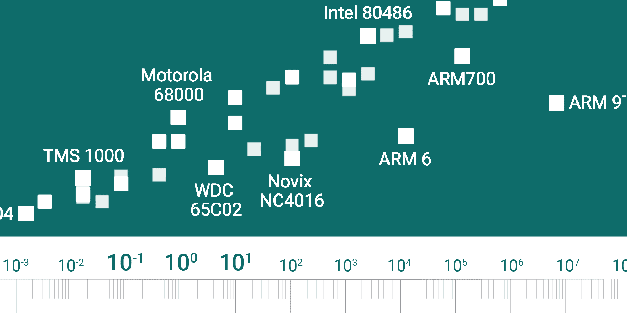 How to read a log scale: The chart that can’t start at zero