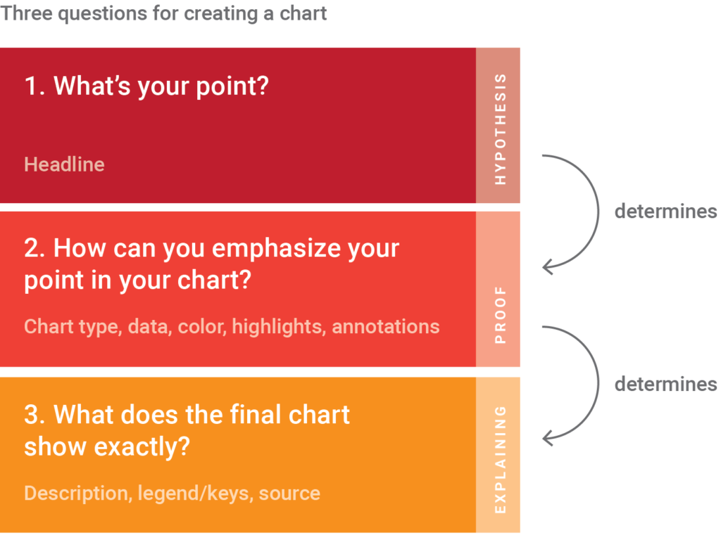 Lisa's data vis process: 1 What's your point? 2 How can you emphasize your point in your chart? 3. What does the final chart show exactly?