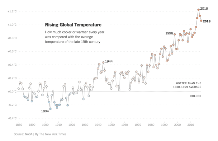 2018: The Fourth Hottest Year. Compared To What?