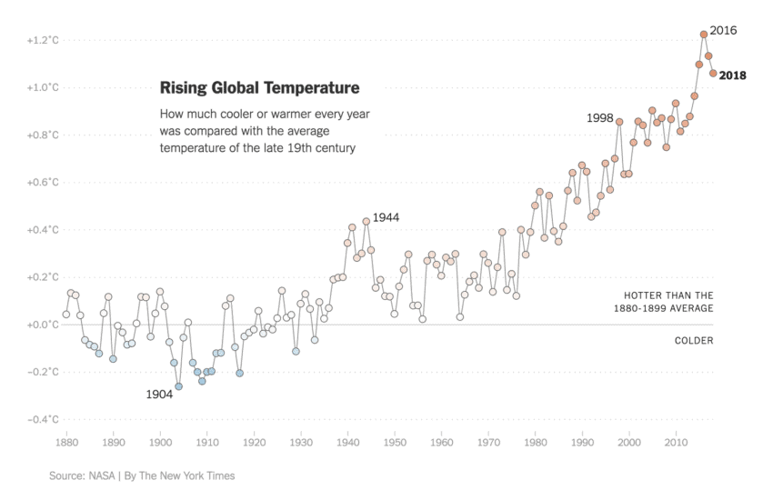 2018: The Fourth Hottest Year. Compared To What?