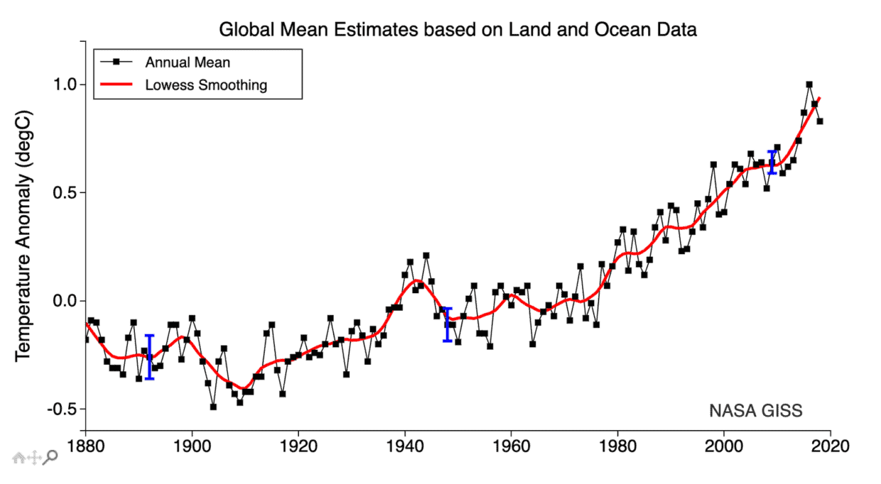 2018: The Fourth Hottest Year. Compared To What?