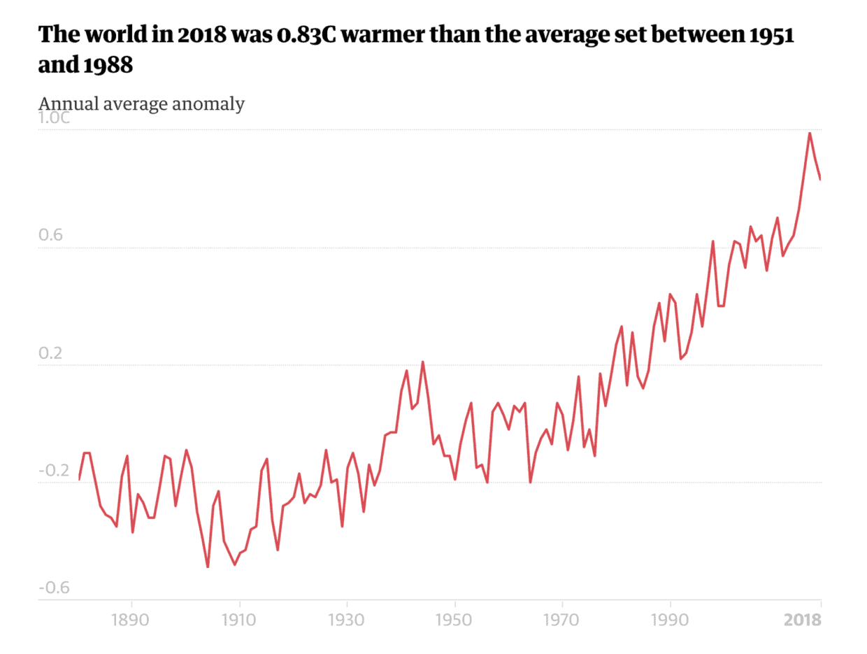 2018: The Fourth Hottest Year. Compared To What?