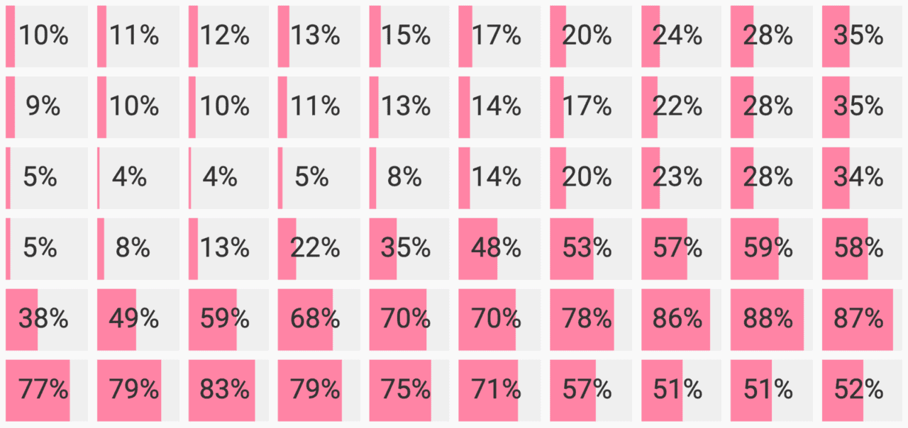 Ever looked a bar chart in the eye before?