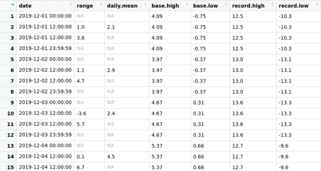 Putting daily temperature ranges in context