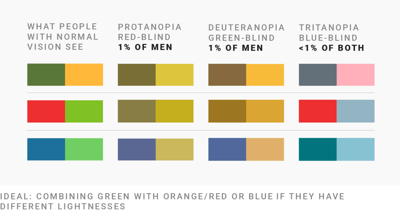 What to consider when visualizing data for colorblind readers ...