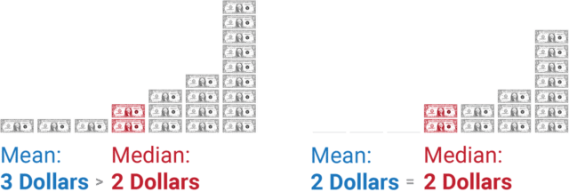 what-the-difference-between-mean-and-median-tells-us-about-income