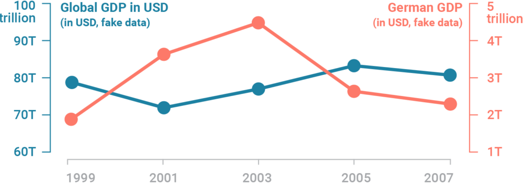 double bar graph with 2 y axis