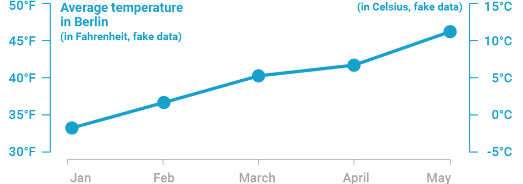 double bar graph with 2 y axis