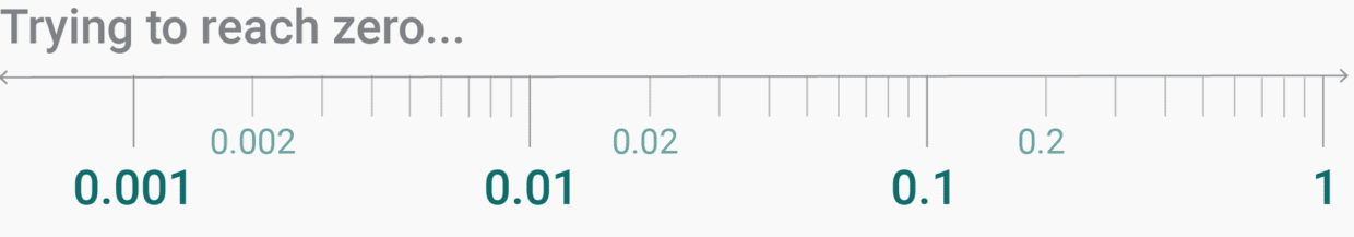 How to read a log scale: The chart that can’t start at zero