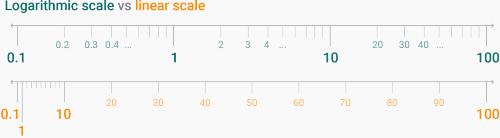 Arithmetic Scale and Logarithmic Scale