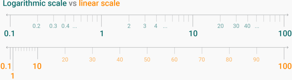 Калькулятор шкалы. Logarithmic Scale. Лог шкала.