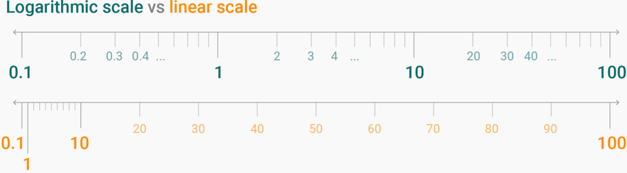 how-to-read-a-log-scale-the-chart-that-can-t-start-at-zero