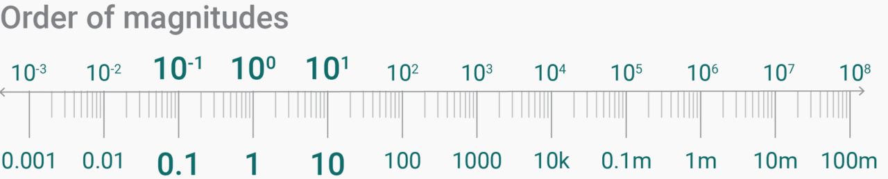 how-to-read-a-log-scale-the-chart-that-can-t-start-at-zero