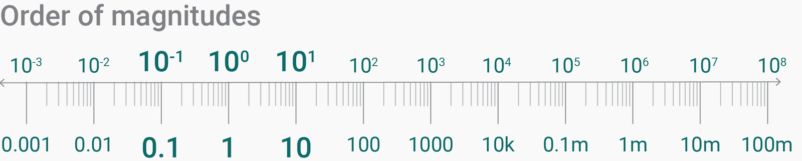 Log Scale Chart