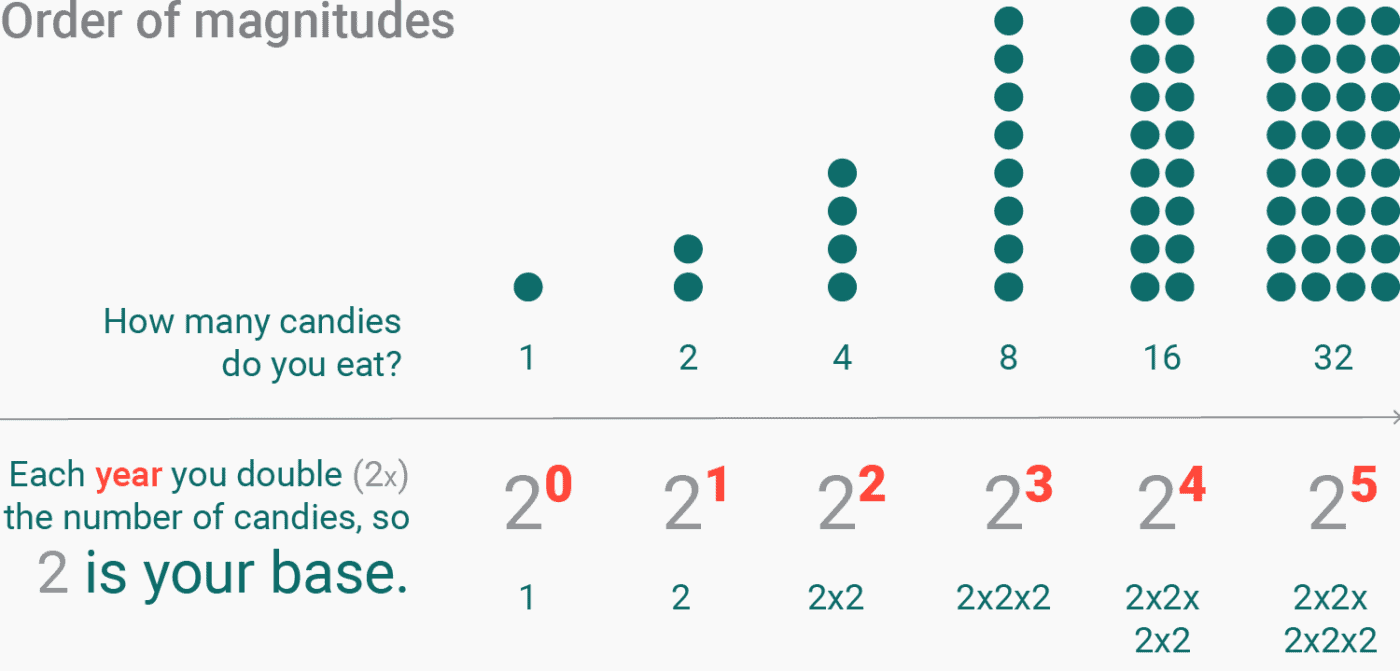 How to read a log scale: The chart that can’t start at zero