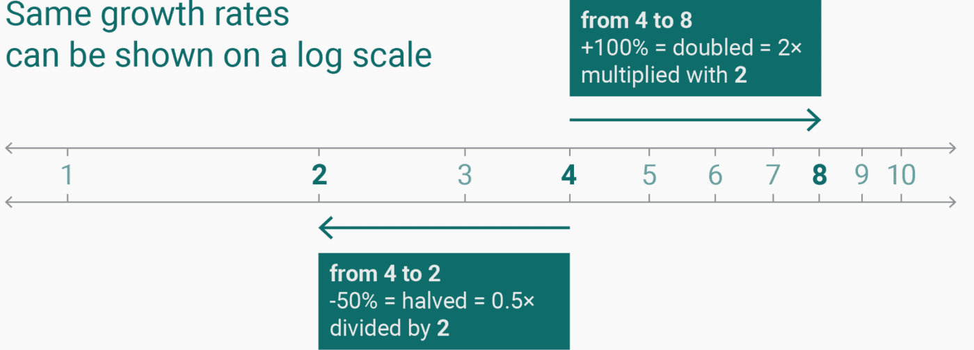 how-to-read-a-log-scale-what-mike-bostock-means