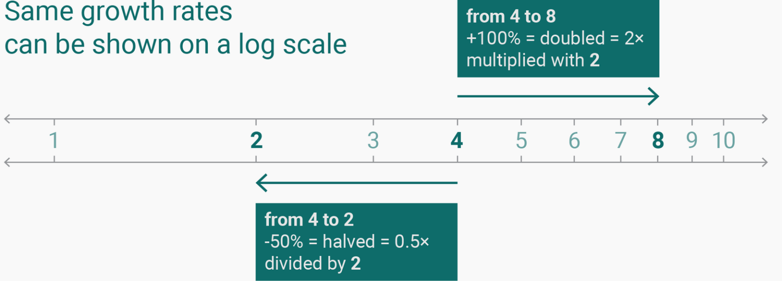 How to read a log scale: What Mike Bostock means