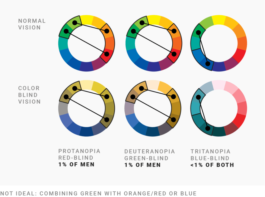 What To Consider When Visualizing Data For Colorblind Readers 