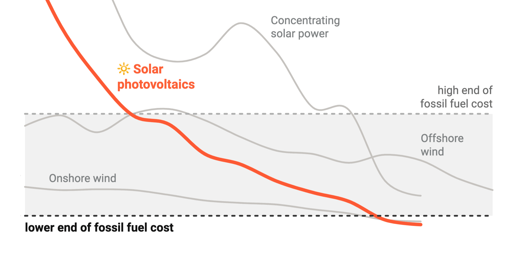 renewable-energy-is-now-cheaper-than-energy-from-fossil-fuels