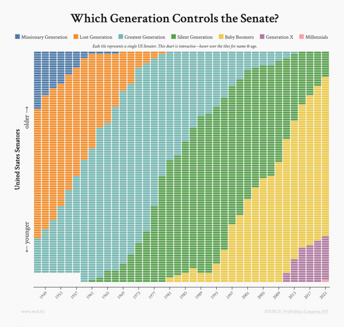 The oldest U.S. Senate to date, but not the least representative ...