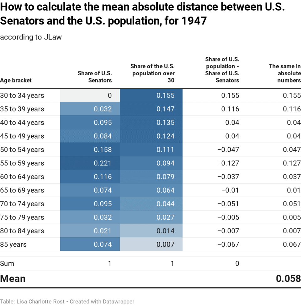 The oldest U.S. Senate to date, but not the least representative