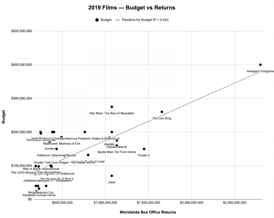 Does a higher budget make a movie more successful? - Datawrapper Blog