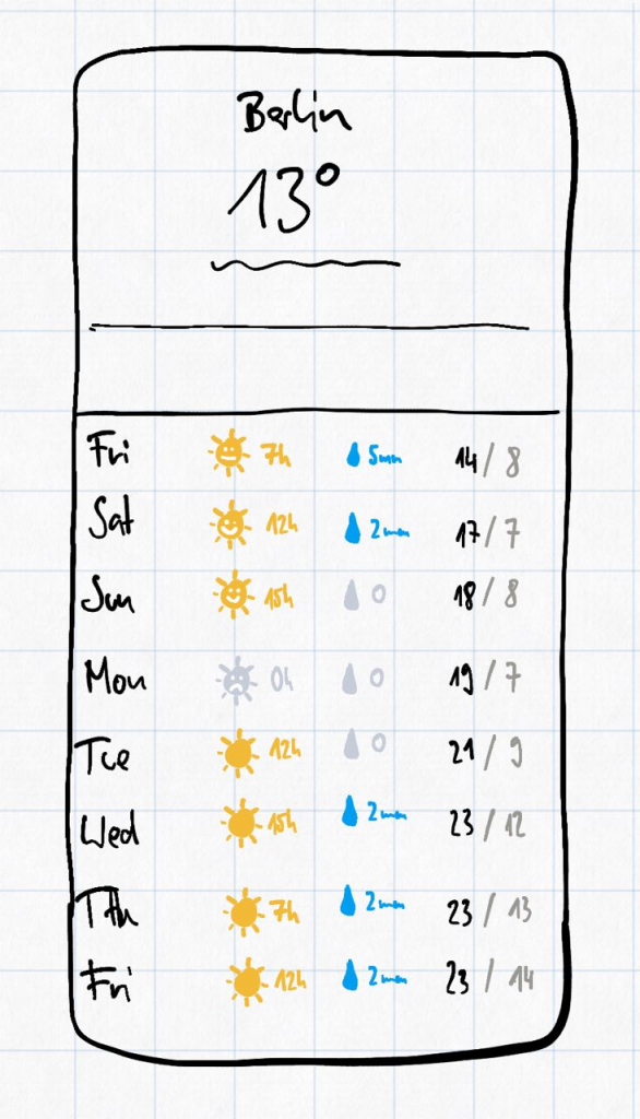 Sketch for the improved weather app, showing sunshine hours as well as rain amounts