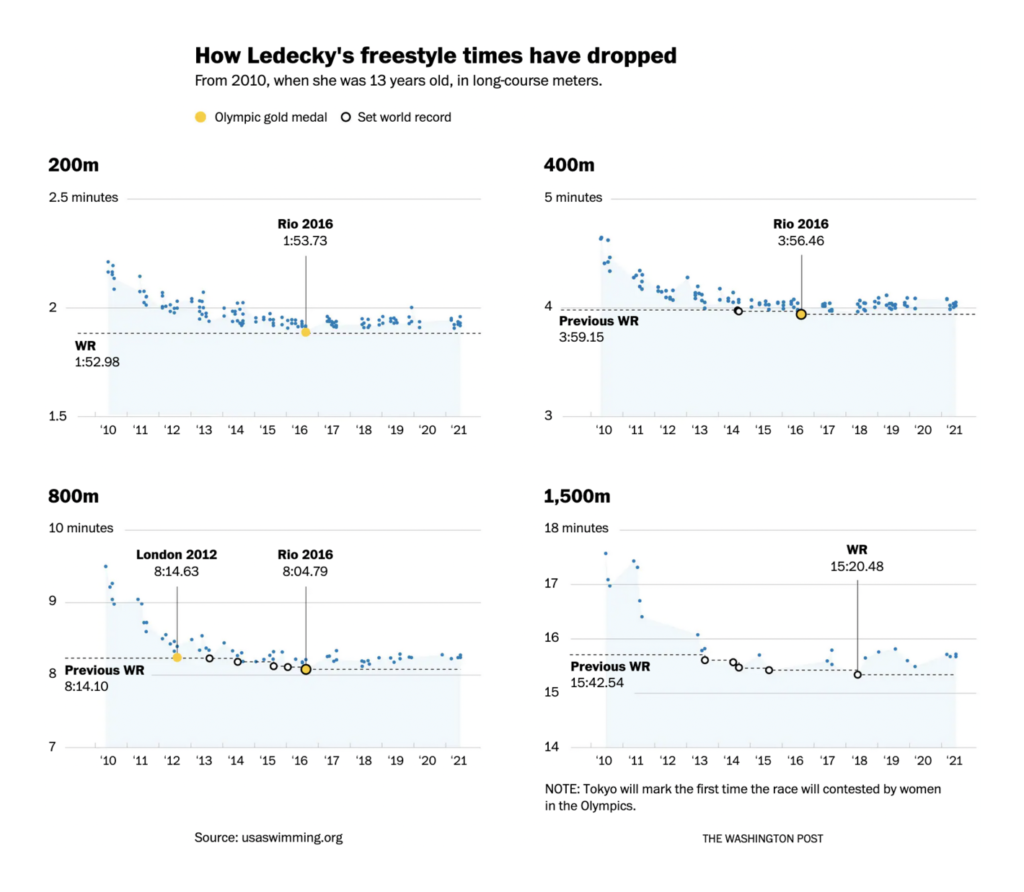 How Katie Ledecky swims faster than the rest of the world