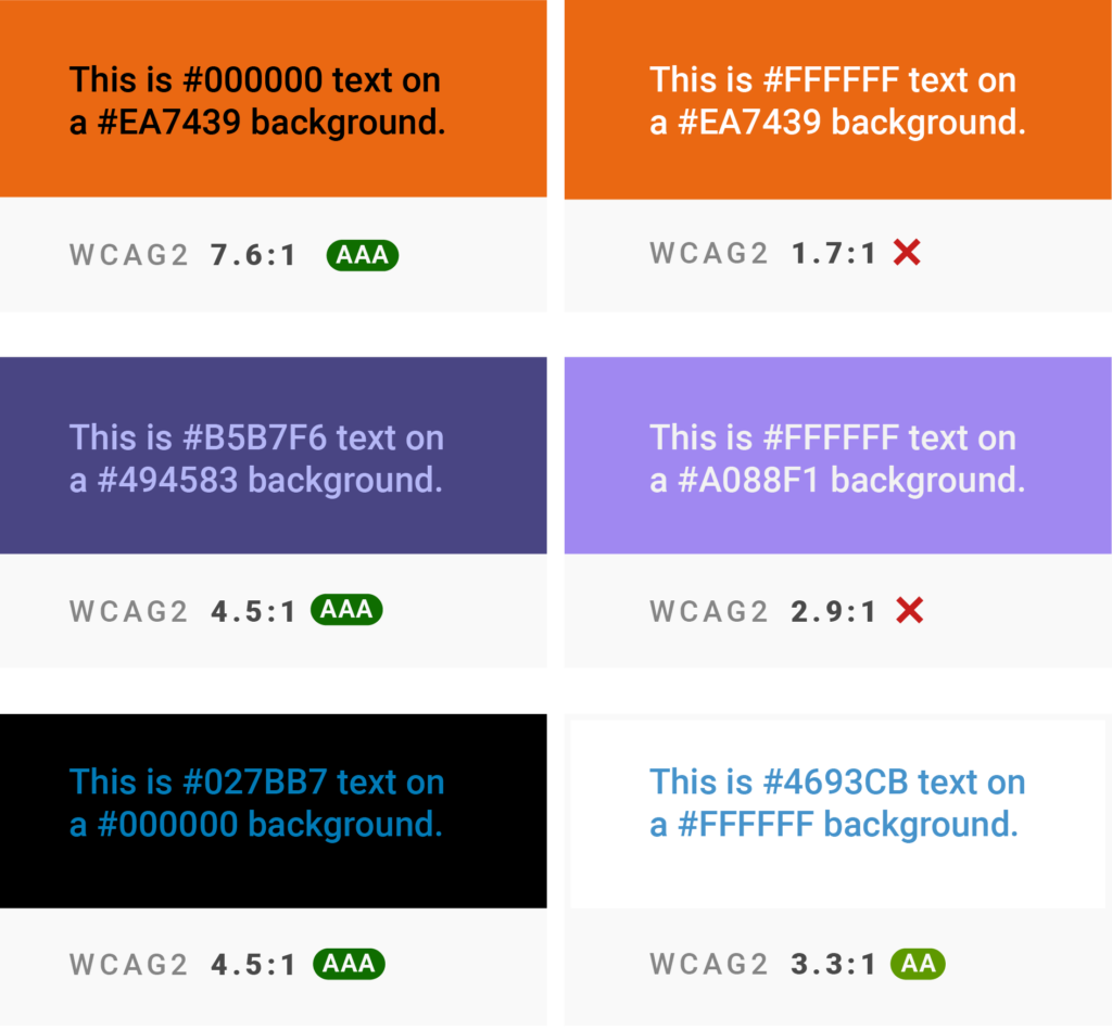 Six background-text combinations in different colors. The first one shows black text on orange and gets a WCAG AAA label (a pass). The second one is white text on orange and is better readable to most normal-visioned readers, but gets a WCAG rating from 1.7:1 (a fail). 

The second pair shows an AAA WCAG label for light purple text on a dark purple background, and a "failed" WCAG label for white on medium purple background; a color combination that's  as readable as the light purple on dark purple combination. 

The last two examples show blue text on black and blue text on white. The blue text on black background gets an AAA rating but is harder to read than the blue text on white, which only gets an AA label. 