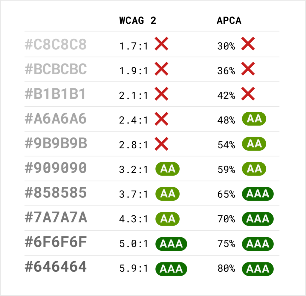 A table showing differently dark and bright grey text on a white background, and how WCAG 2 and APCA rates these color combinations. One can see that APCA gives better ratings for brighter grey-on-white combinations than WCAG. 