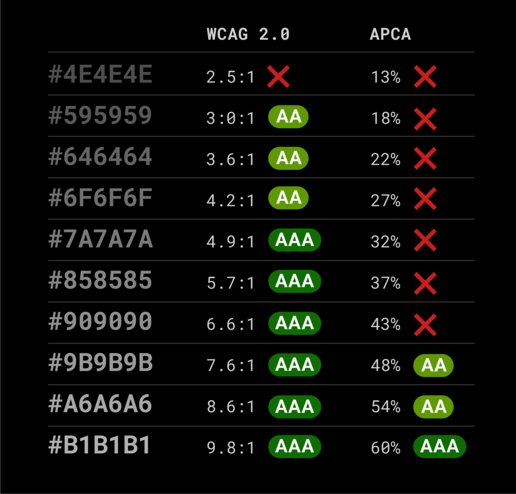 A table showing differently dark and bright grey text on a black background, and how WCAG 2 and APCA rates these color combinations. One can see that APCA gives worse ratings for darker grey-on-black combinations than WCAG. 