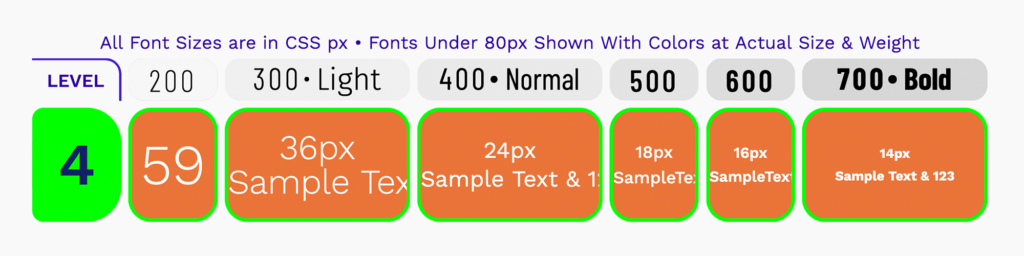 cropped screenshot of http://www.myndex.com/APCA/, showing the part below the HEX value input forms. A white text color and an orange background are chosen. It says "level 4" and then gives a "59px" (font size) for 200 (the font weight); a 36px for 300, a 24px for 400, a 18px font size for 500, a 16px font size for 600, a 14px font size for 700. 