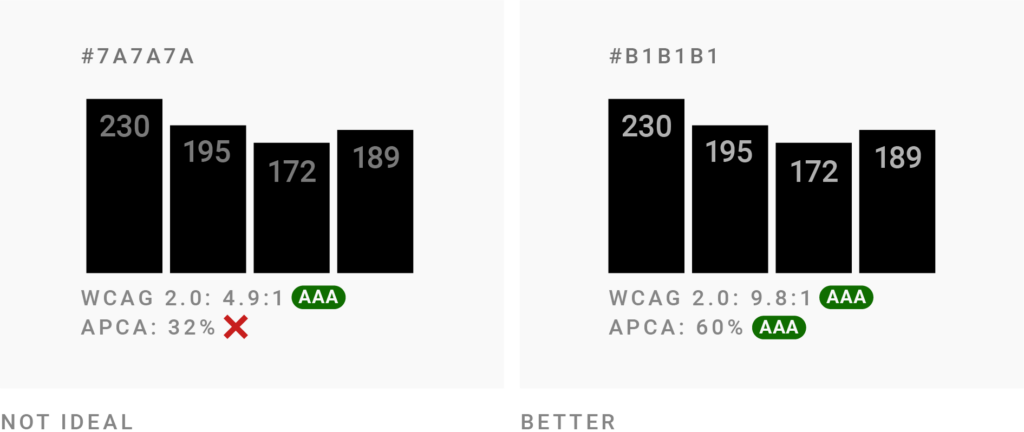 Two column charts next to each other with black (#000000) columns and grey labels in them. The grey labels are different in both column charts: On the left side, a darker #7A7A7A grey is used, which gets an AAA rating from WCAG, but a fail from APCA. In the right-side column chart, a brighter grey (#B1B1B1) is used for the labels, which gets an AAA rating from both WCAG and APCA.