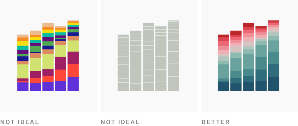 A stacked bar chart. Not ideal: Each category has a different color hue or exactly the same. Better: Categories are shown in shades.
