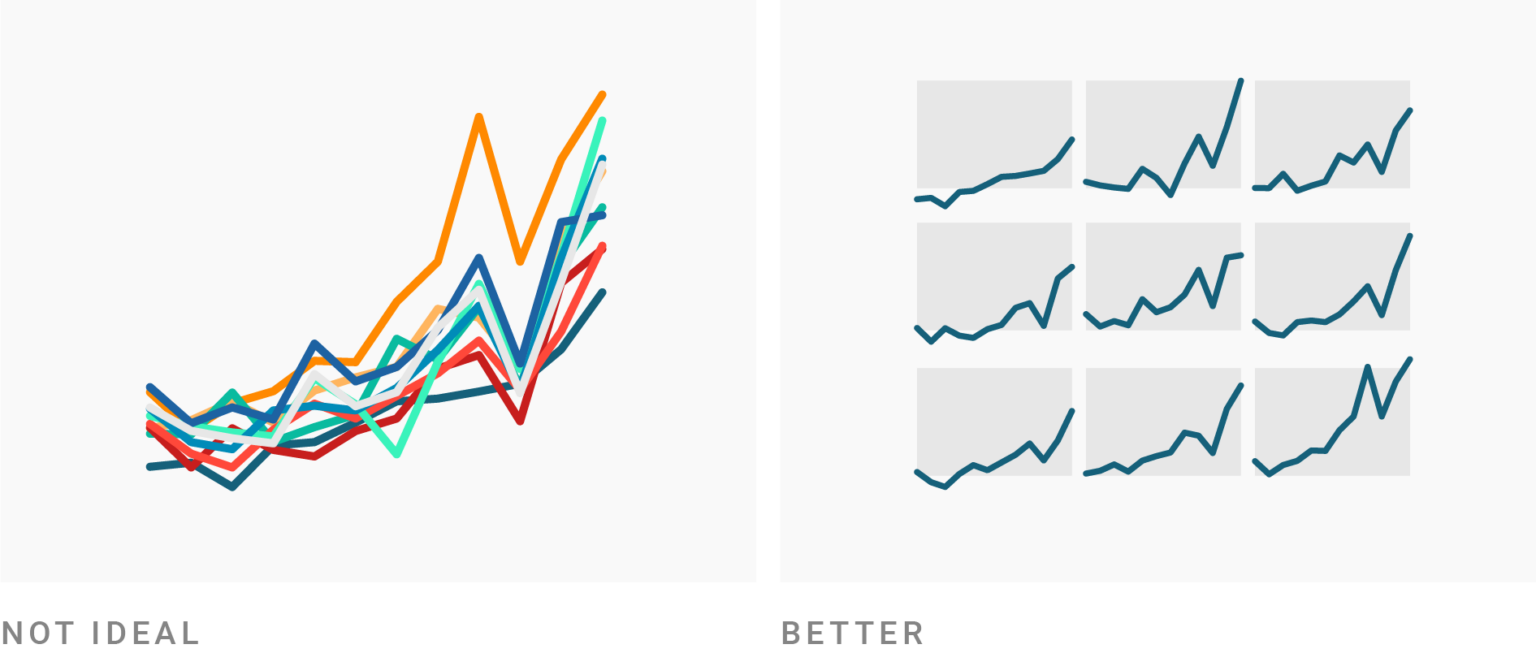 Comparison between a not ideal visualization where there is one line graph with many lines in different colors and a better visualization where each line is on a different graph