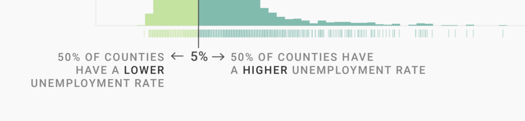Lower part of the histogram showing that the median is at 5%. 50% of counties have a lower unemployment rate; 50% of counties have a higher one.