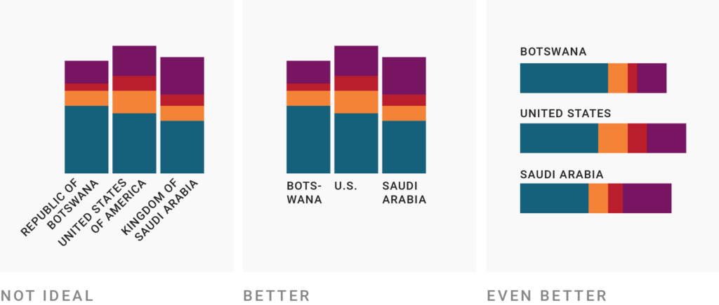 First pic: Column chart with ~45-degree rotated column labels, e.g. "United States of America" and "Republic of Botswana". 
Second pic: Same column chart, but the labels are shortened to "U.S." and "Botswana", making them fit below the columns without rotating the text. 
Third pic shows a bar chart instead of a column chart, making the labels fit without hyphenation. 