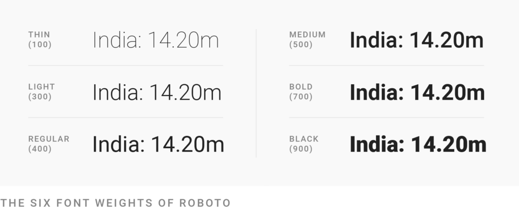 The six font weights of Roboto