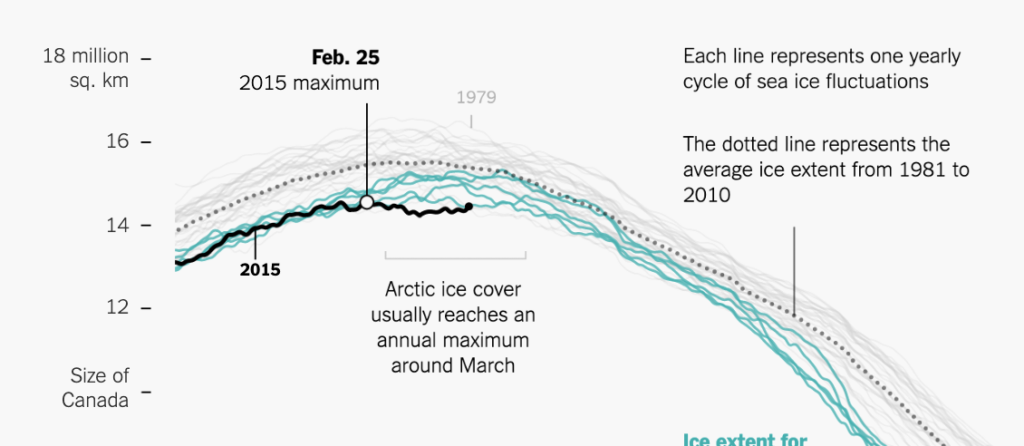 Line chart by the New York Times