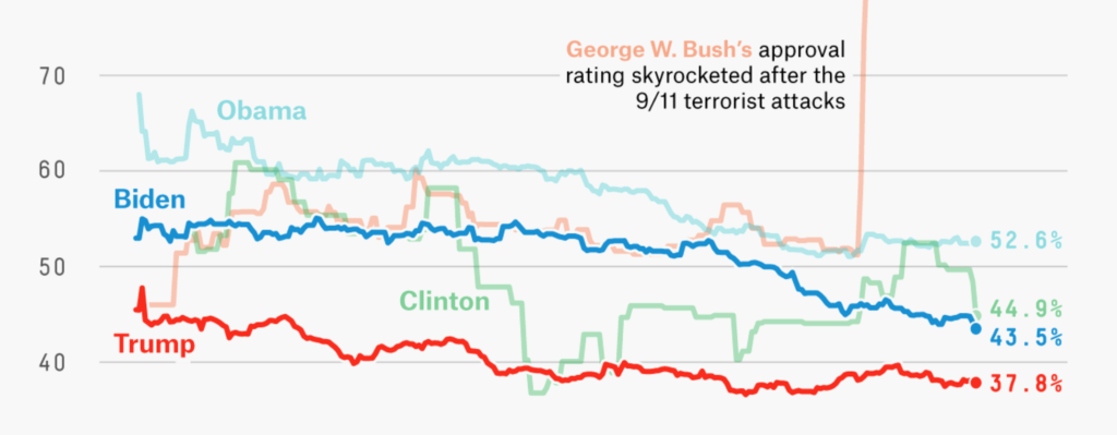 FiveThirtyEight line chart about approval ratings of presidents
