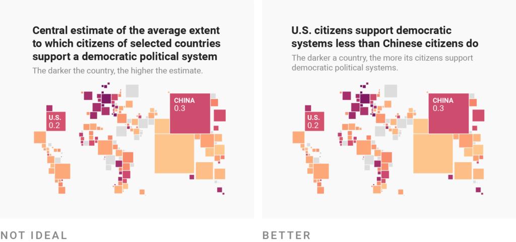 Left side: Choropleth cartogram with the title "Central estimate of the average extent to which citizens of selected countries support a democratic political system" and the description "The darker the country, the higher the estimate."
Right side: Same visualization, but with the title "U.S. citizens support democratic systems less than Chinese citizens do" and the description "The darker a country, the more its citizens support democratic political systems."